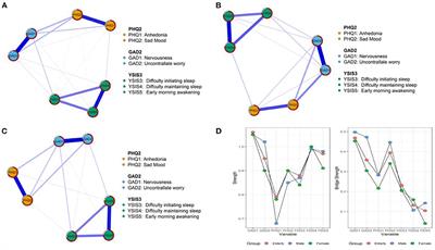 Seeking bridge symptoms of anxiety, depression, and sleep disturbance among the elderly during the lockdown of the COVID-19 pandemic—A network approach